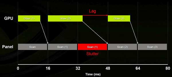 Принцип работы Adaptive V-Sync