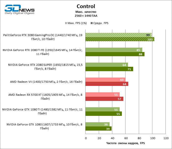 GeForce 710M обзор и тестирование видеокарт NVIDIA