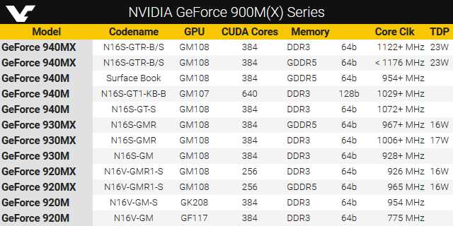 GeForce 920MX обзор и тестирование видеокарты NVIDIA