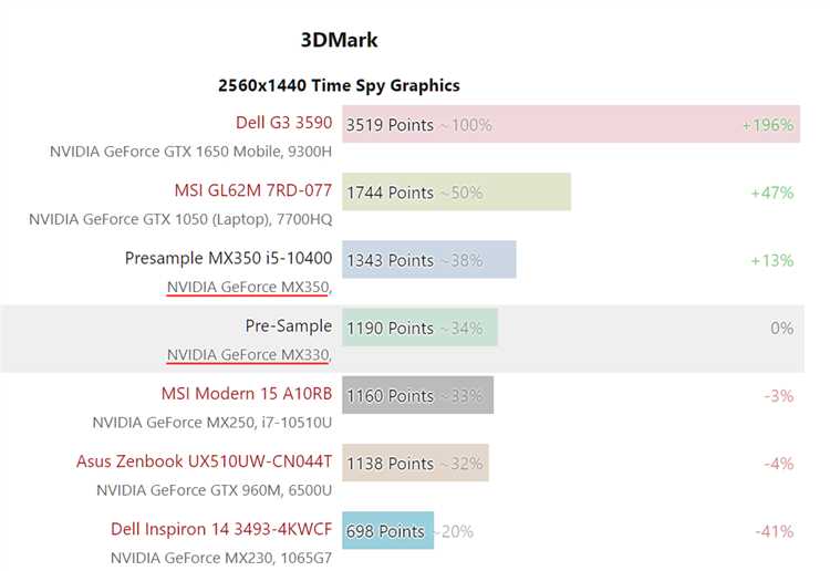 Преимущества использования GeForce MX330