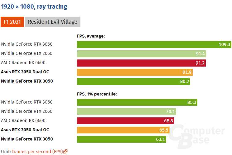 GeForce RTX 3050 для ноутбуков - обзор и игровые тесты полный обзор функций и производительности