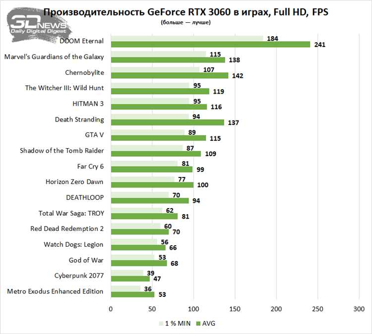 Раздел 2: Тестирование видеокарт NVIDIA