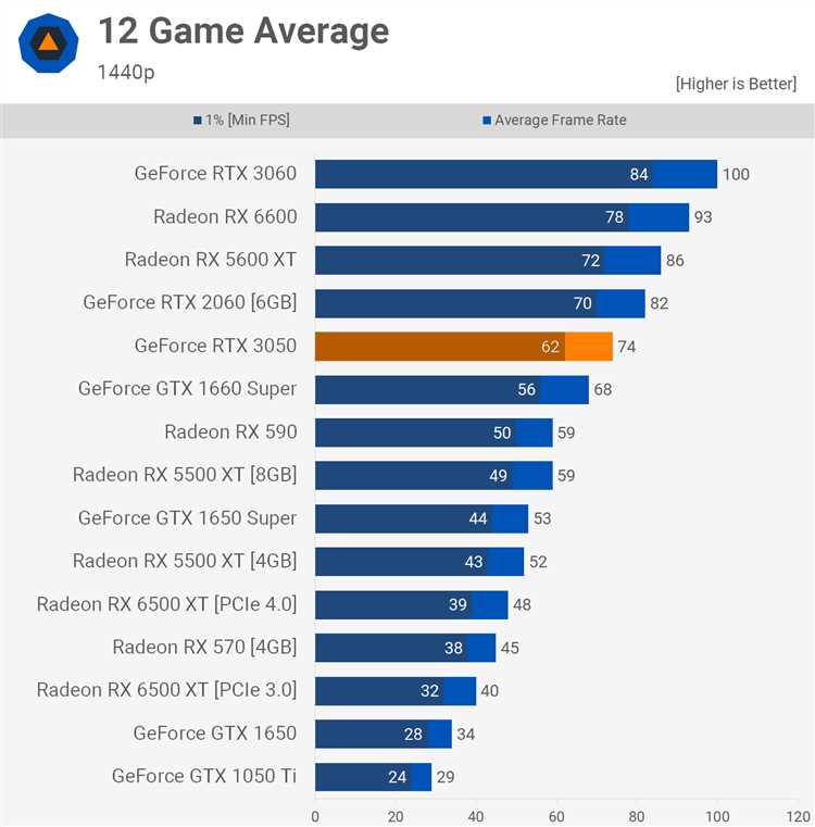 Обзор и тесты в играх GeForce RTX 3050 Ti для ноутбуков