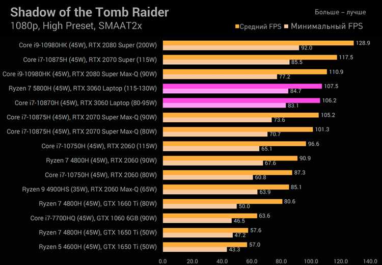 Обзор и тесты в играх GeForce RTX 3060 для ноутбуков