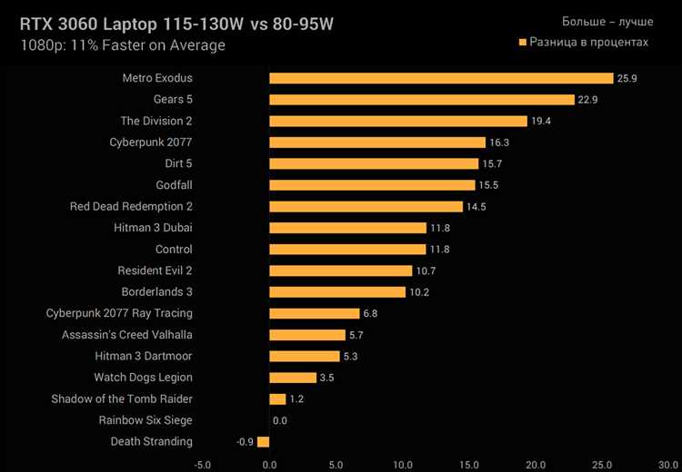 Обзор и тестирование видеокарт NVIDIA для ноутбуков - сравнение моделей