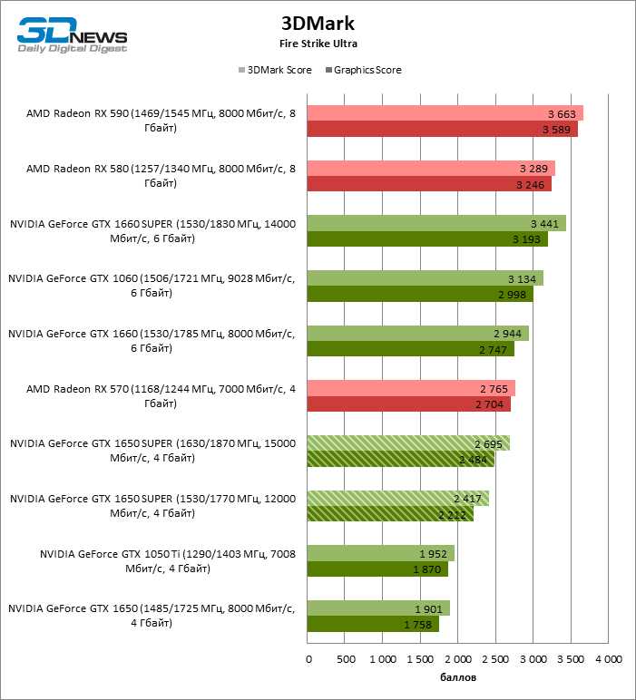 Обзор и тестирование видеокарт NVIDIA GeForce GTX 870M