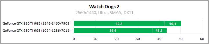 Обзор и тестирование видеокарт NVIDIA GeForce в игре Watch Dogs 2