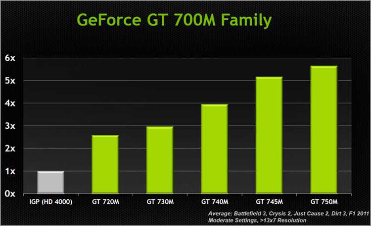 Характеристики видеокарты NVIDIA GeForce GT 740M