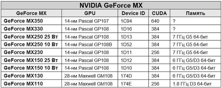 Серия GeForce MX100 обзор и характеристики видеокарт NVIDIA GeForce