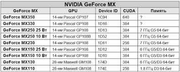 Серия GeForce MX200 подробное руководство по видеокартам NVIDIA GeForce