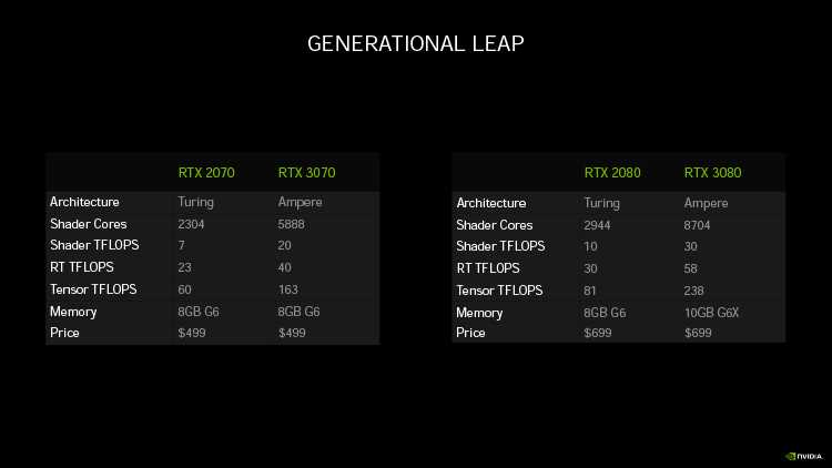 Серия RTX 30 все что нужно знать о видеокартах NVIDIA GeForce