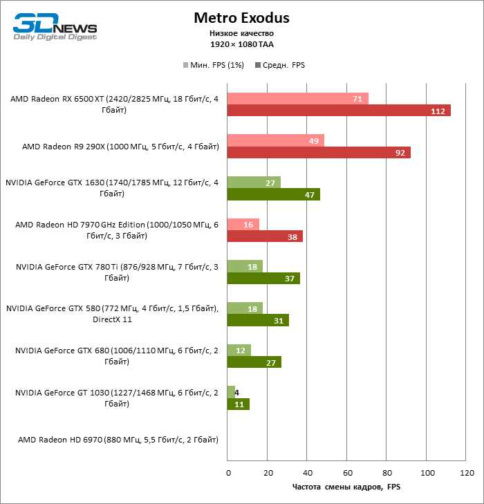 Скачать драйвер для GeForce GTX 880M обзор и тестирование видеокарт NVIDIA