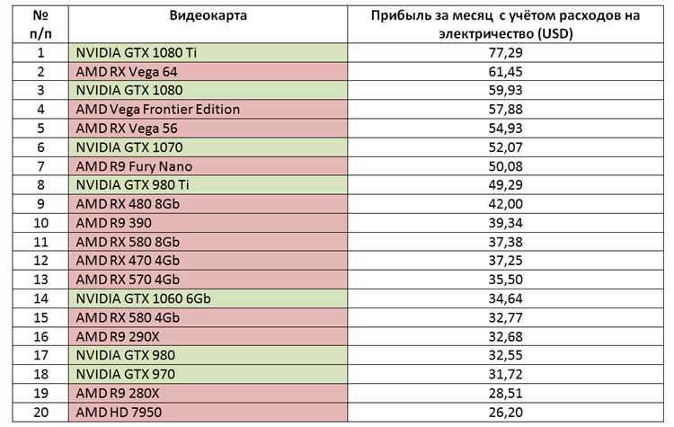 Результаты тестирования видеокарт NVIDIA для майнинга