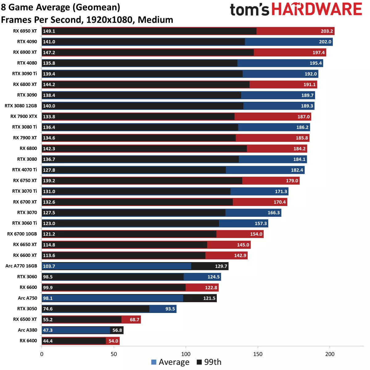 Сравнение производительности моделей GeForce