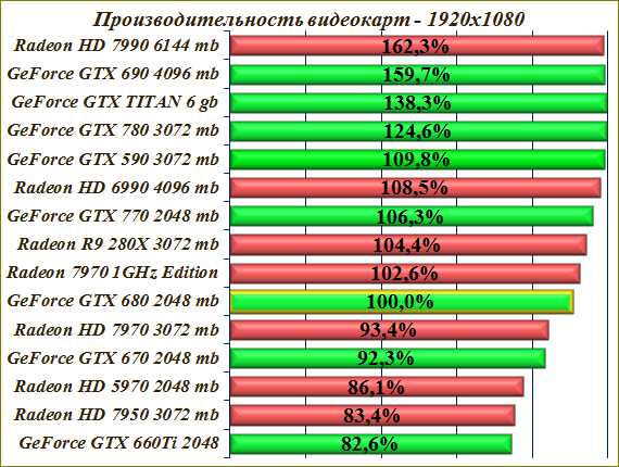 Тесты и таблицы все о видеокартах NVIDIA GeForce