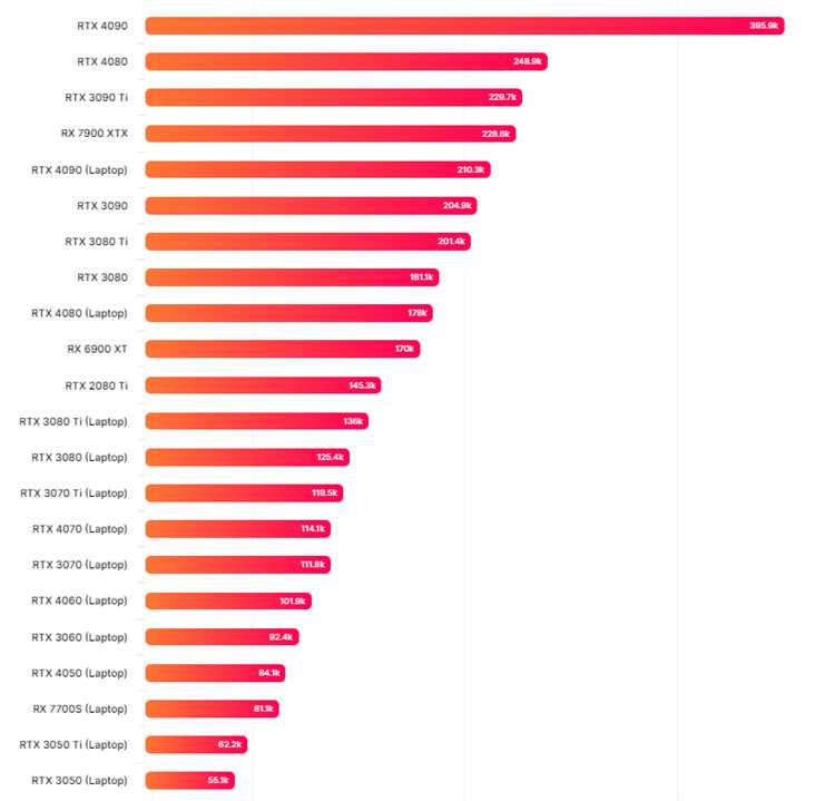 Сравнение различных моделей видеокарт NVIDIA GeForce